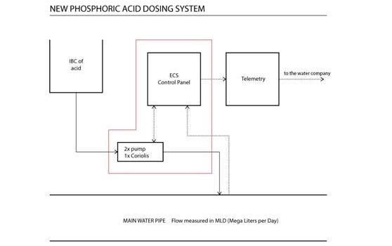 New phosphoric acid dosing system