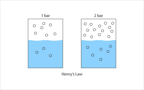 La loi de Henry, gaz dissous